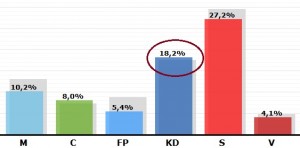 EU-valresultat