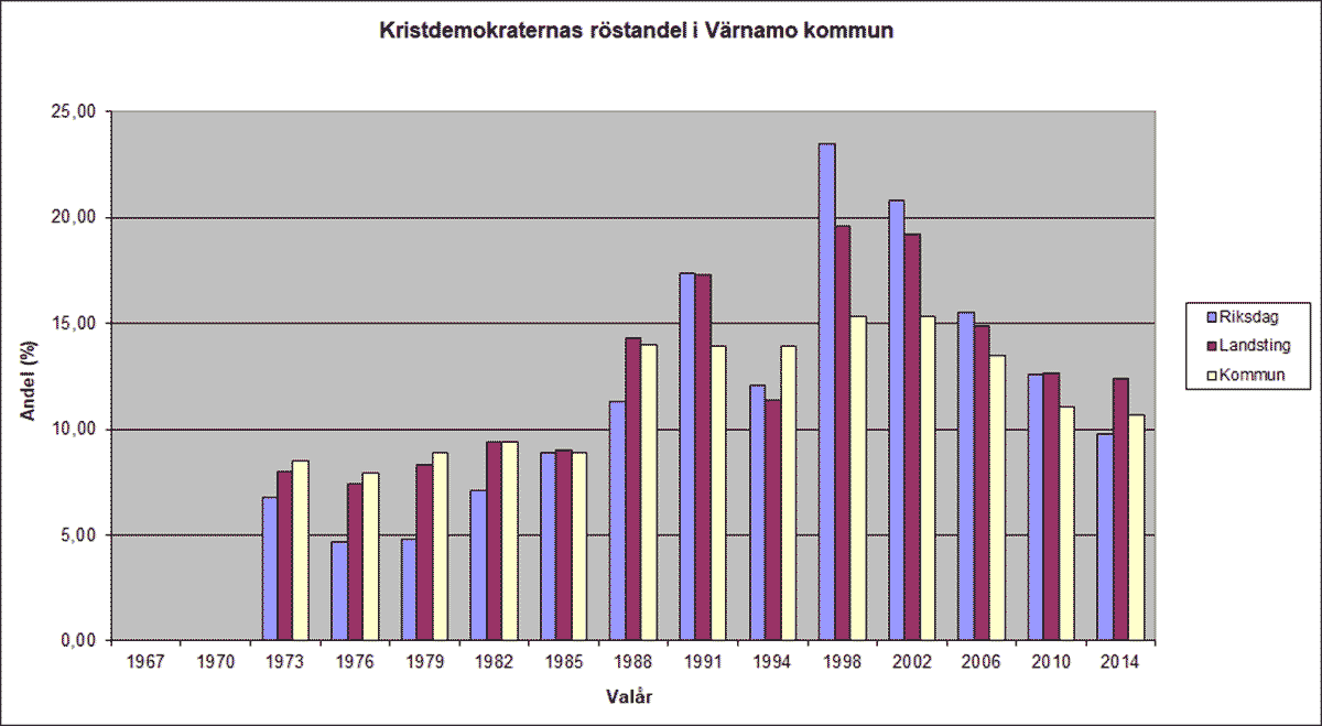 Stapeldiagram över Kristdemokraternas röstandel i Värnamo kommun