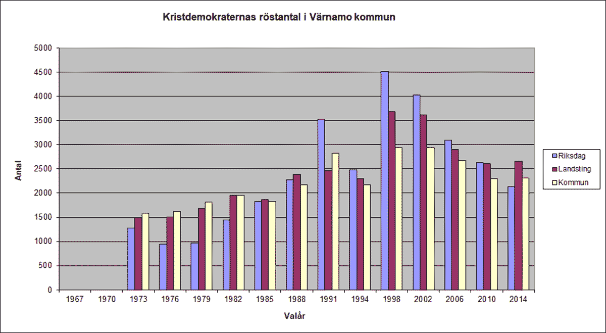 Stapeldiagram över Kristdemokraternas röstantal i Värnamo kommun