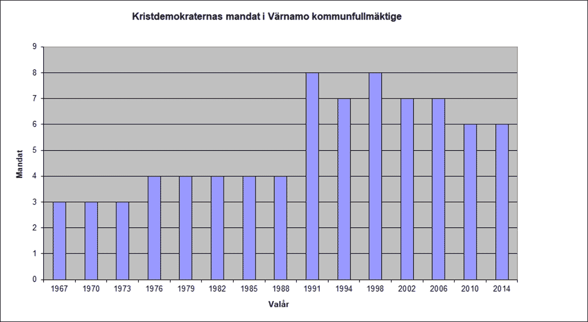 Stapeldiagram över Kristdemokraternas mandat i Värnamo kommun