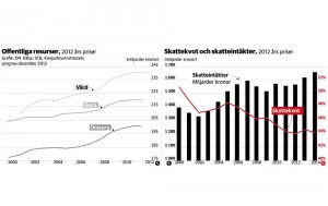 Diagrammen kommer från Dagens Nyheters nätupplaga 20140111.