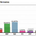 Slutligt valresultat för Värnamo kommun i valet till Europaparlamentet 2014.