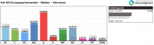 Slutligt valresultat för Värnamo kommun i valet till Europaparlamentet 2014.