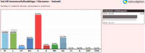 Valnattsresultatet i Värnamo kommun.