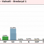 Så här blev valnattsresultataet i Camilla Rinaldo Millers hemmavalkrets Bredaryd 1.