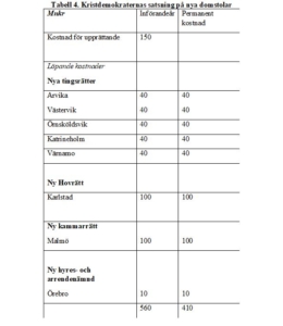 Tabell 4: Kristdemokraternas satsning på nya domstolar